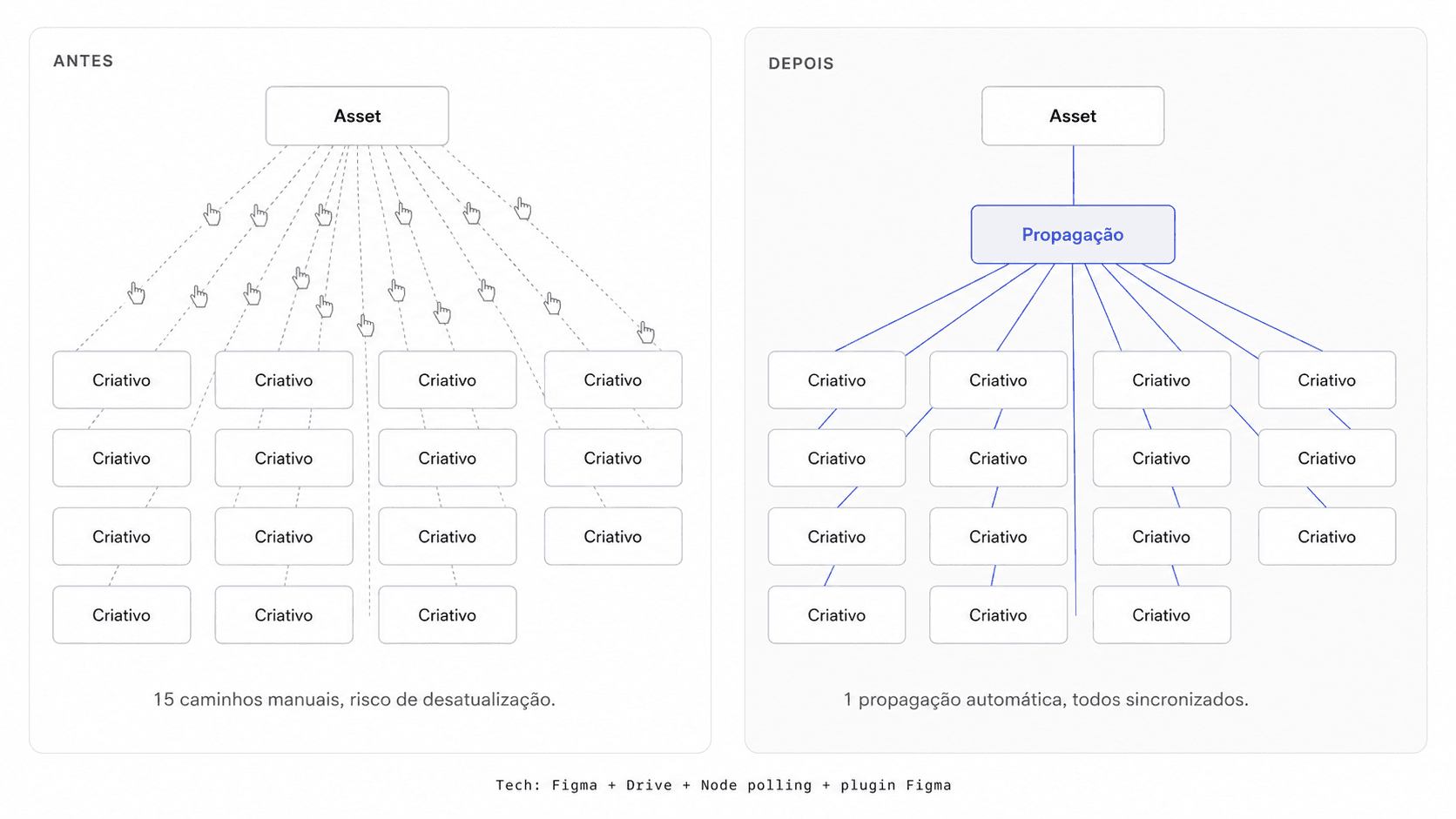 Diagrama antes/depois: à esquerda, quinze criativos ligados a um asset por linhas tracejadas com ícones de mão (propagação manual); à direita, os mesmos criativos recebendo linhas limpas a partir de um ponto central de propagação em destaque.
