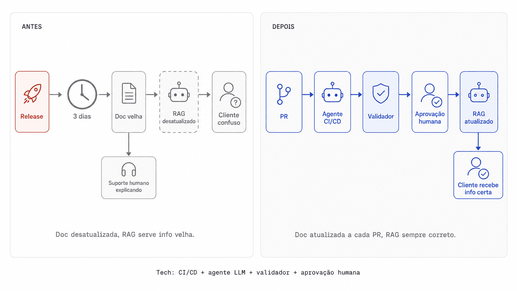 Diagrama antes/depois: à esquerda, um ciclo quebrado com release, documentação velha, RAG desatualizado e cliente confuso; à direita, um ciclo fechado — PR, agente no CI/CD, validador, aprovação humana, RAG atualizado e cliente recebendo a informação certa.